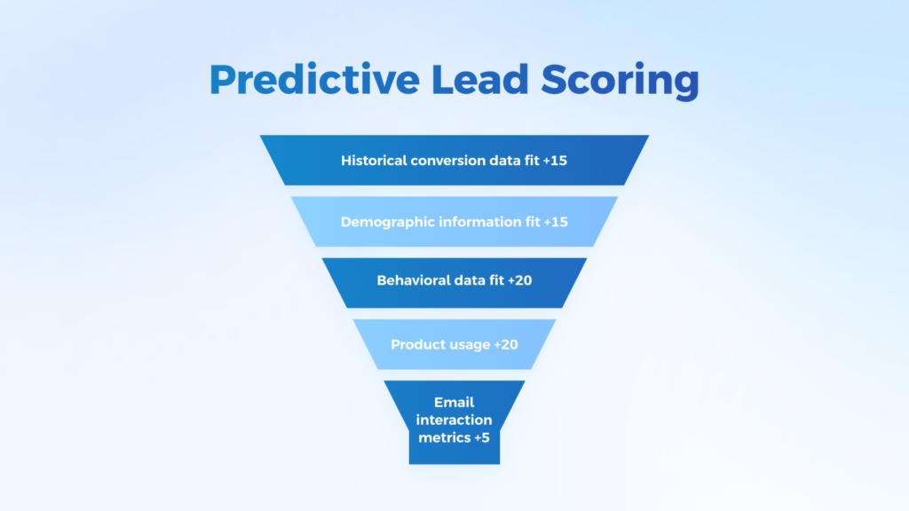 predictive lead scoring funnel